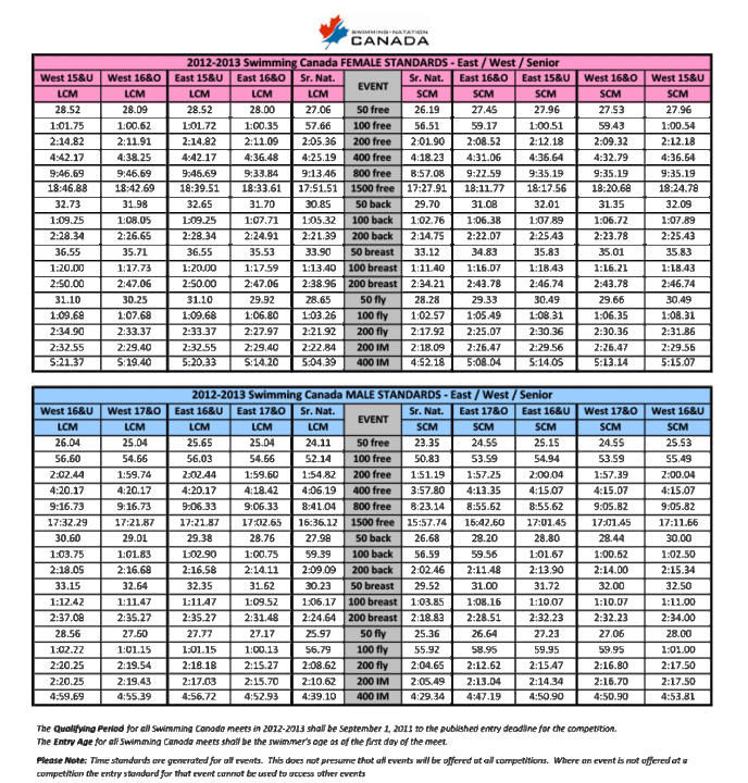 Swimming Canada Releases 2013 WC Trials Standards: They're Faster Too!