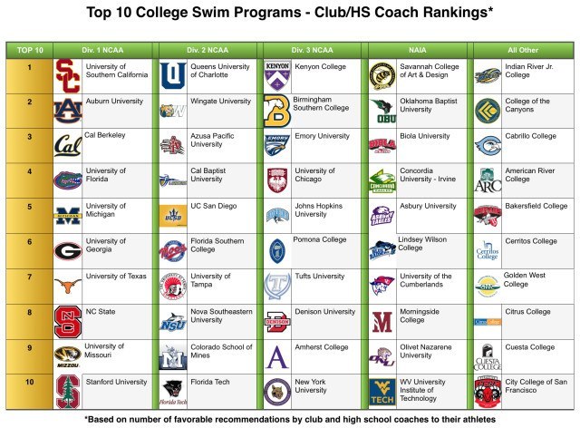 top 10 coach rankings 2_29