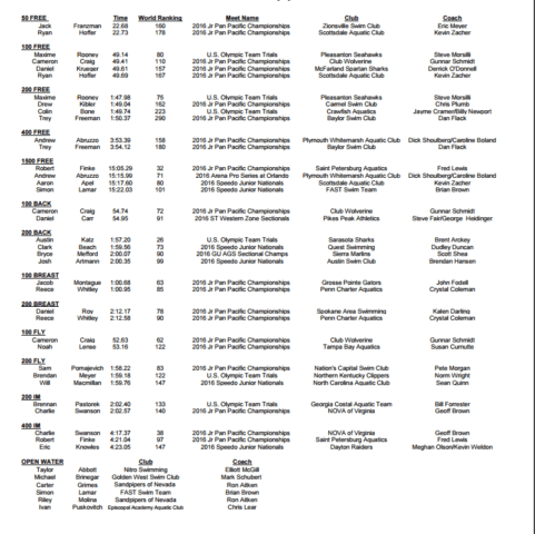 USA Swimming Names 65 Swimmers to National Junior Team