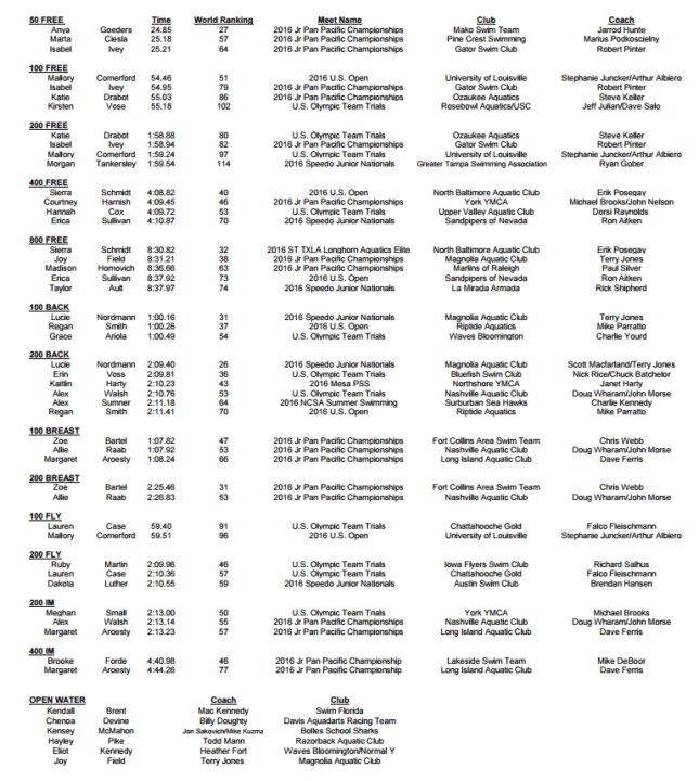 USA Swimming Names 65 Swimmers to National Junior Team