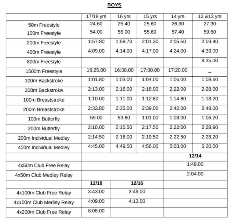 2017 Aussie Age Swimming Championships Qualifying Times Released