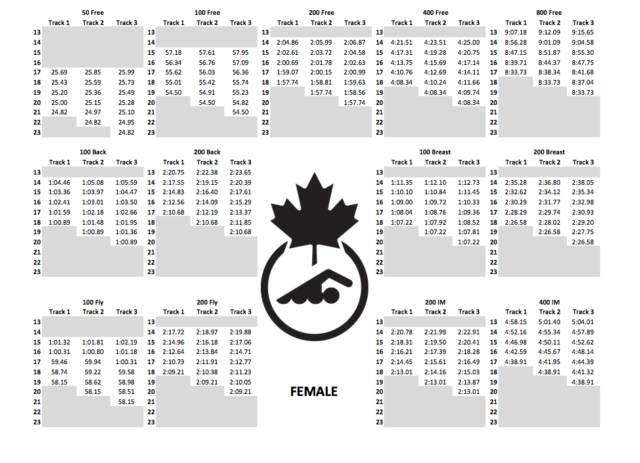 2017-2020 Swimming Canada Women's on track times