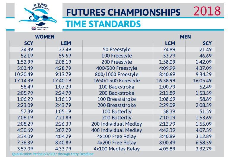 Time Standards Released For Junior Nats, Futures & Sectionals