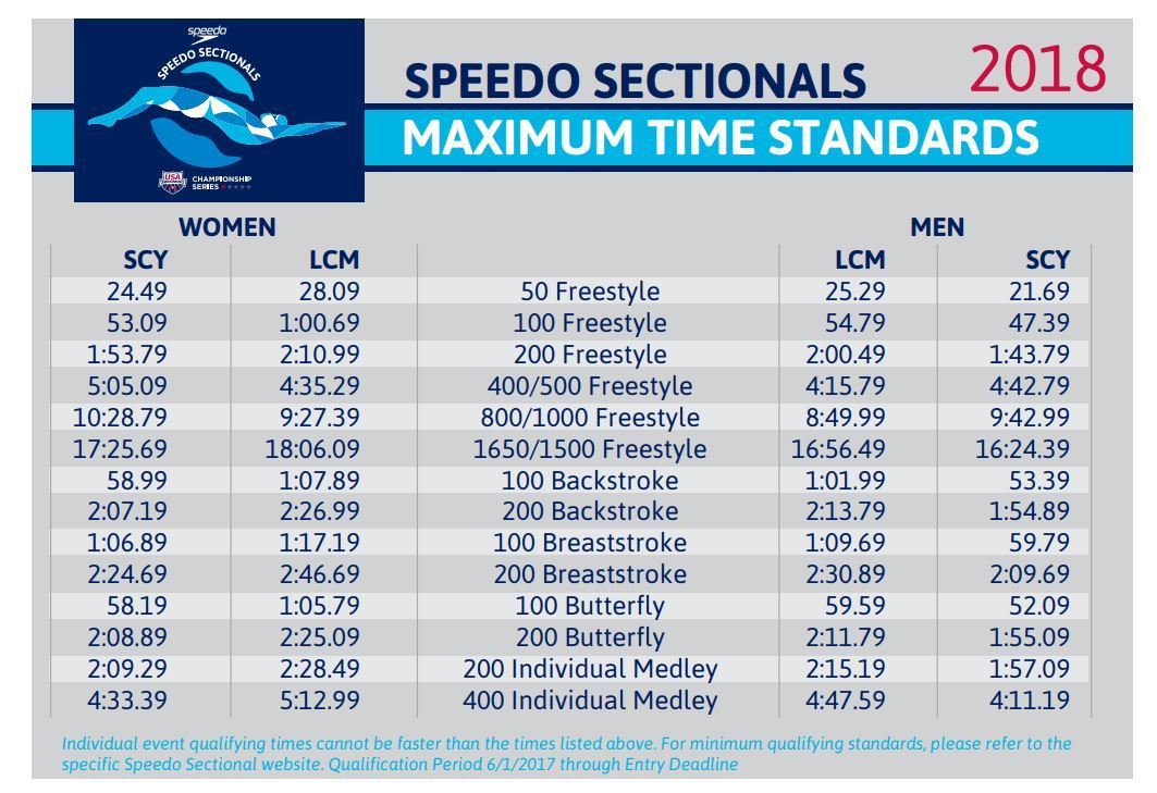 Time Standards Released For Junior Nats, Futures & Sectionals