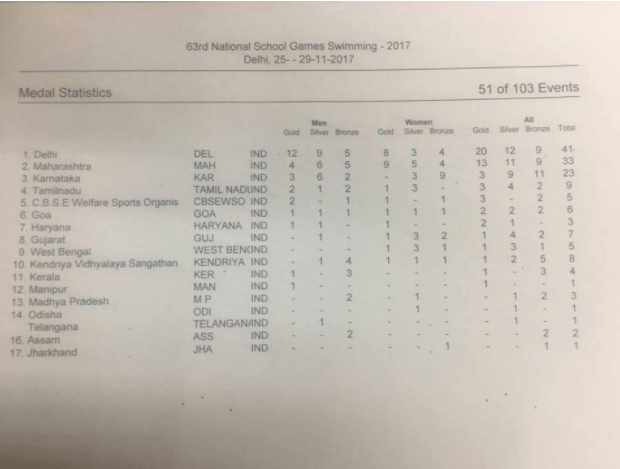 63rd National School Game Swimming Championship 2017-18: Hindi