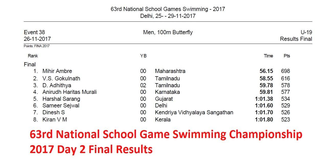 63rd National School Game Swimming Championship 2017-18: Hindi