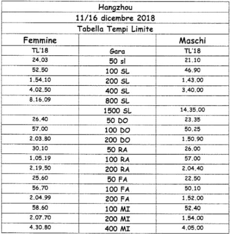 Italy time table 2018 Short Course Championship