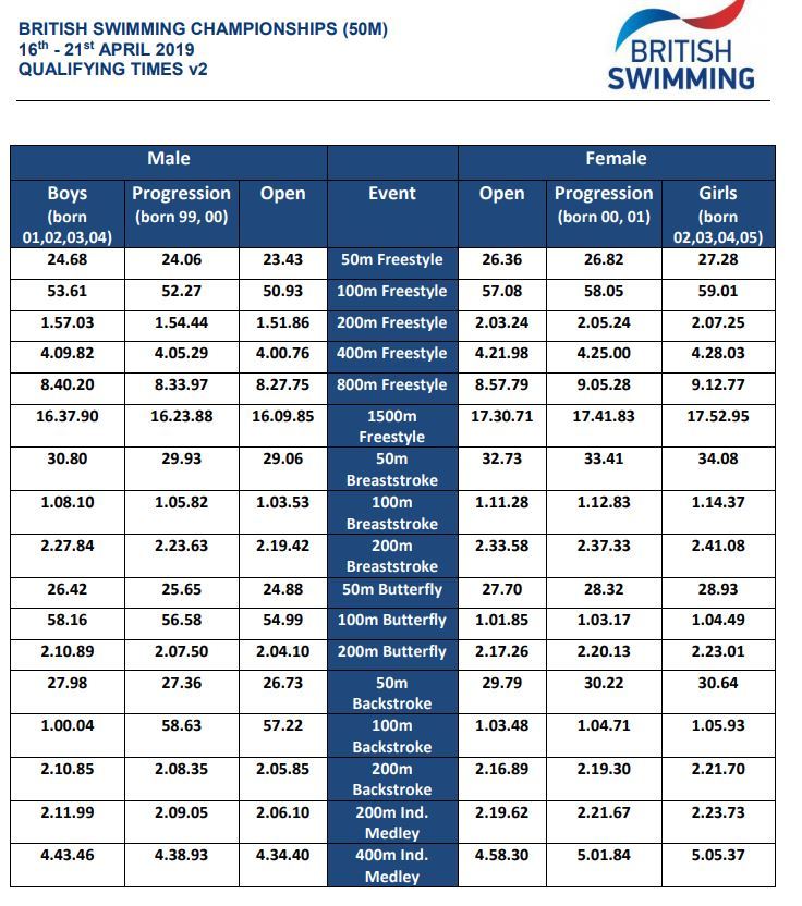 Junior Olympics Swimming 2024 Qualifying Times Uk S Gerta Albertina