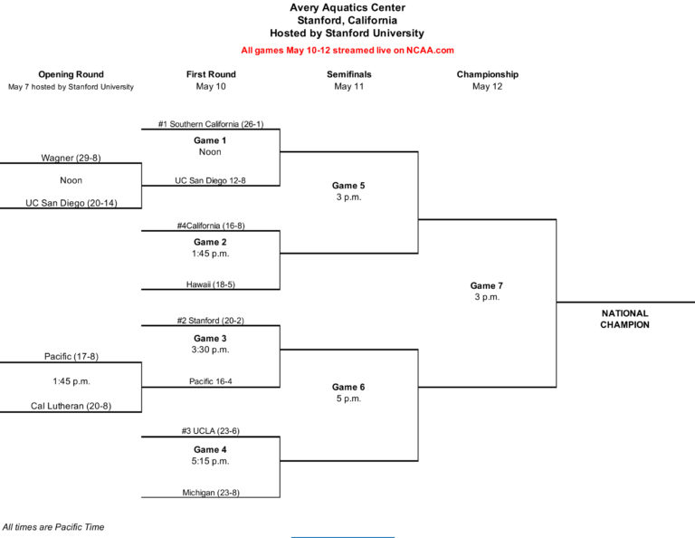 Previewing the NCAA Women's Water Polo Quarterfinals