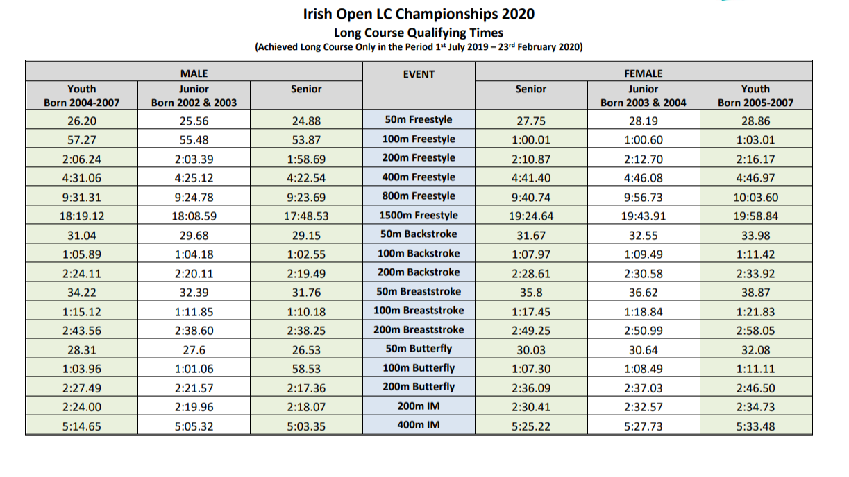 Swim Ireland Releases Qualifying Times For Nation's Olympic Trials