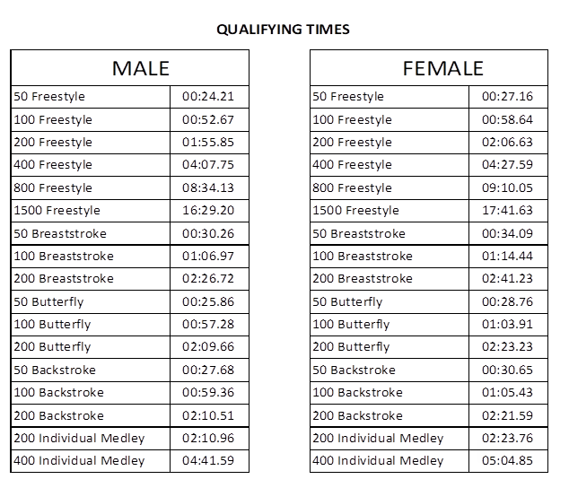 2020 British Swimming Championships Consolidates Qualifying Times