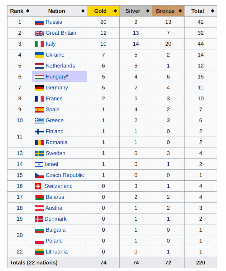 The United States Tops Medal Table After Day 1 In Budapest