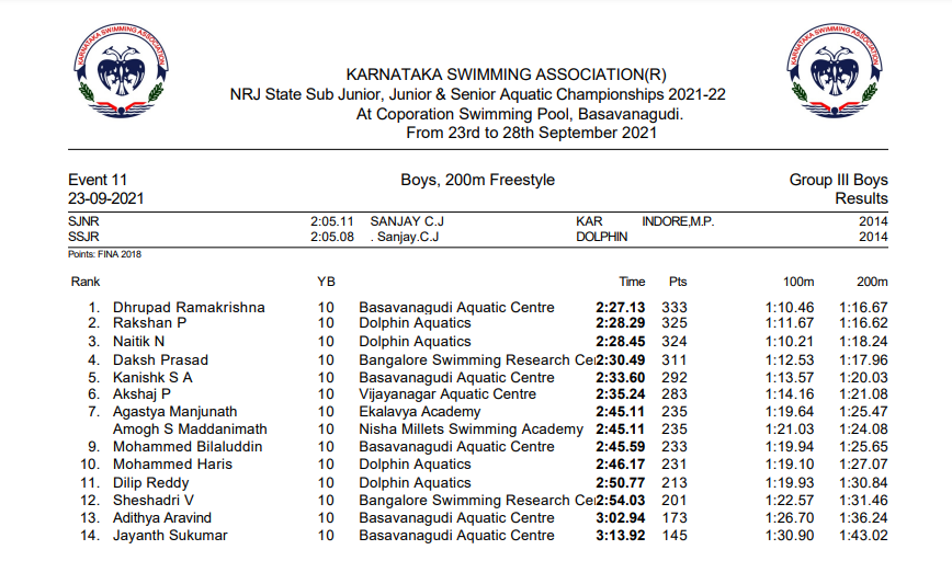 Results 2021-22