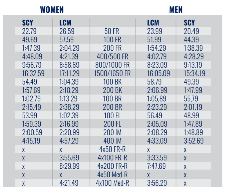 USA Swimming Publishes 2022 Speedo Junior Nationals Qualifying Standards