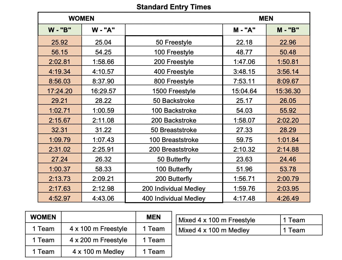 FINA Announces Qualifying Standards, Procedures for 2022 World