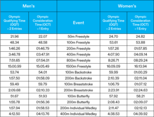 FINA Releases Qualifying Time Standards for Paris 2024 Olympic Swimming