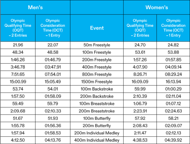 FINA Releases Qualifying Time Standards for Paris 2024 Olympic Swimming