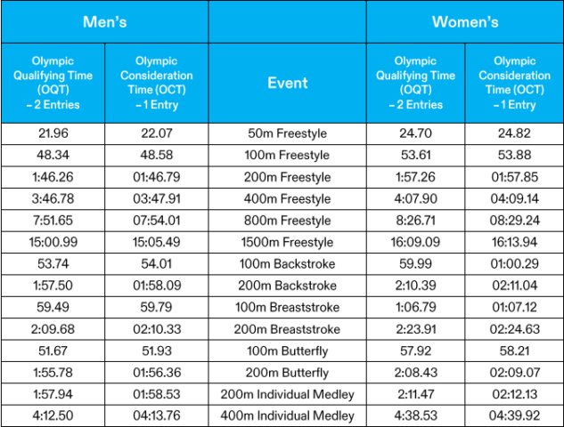 FINA Releases Qualifying Time Standards For Paris 2024 Olympic Swimming   Paris 2024 Olympic Cuts 633x480 