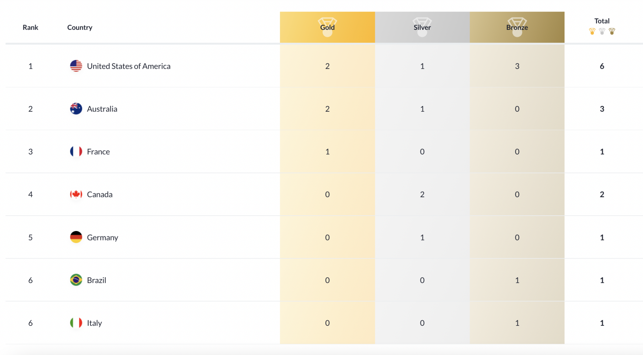 The United States Tops Medal Table After Day 1 In Budapest