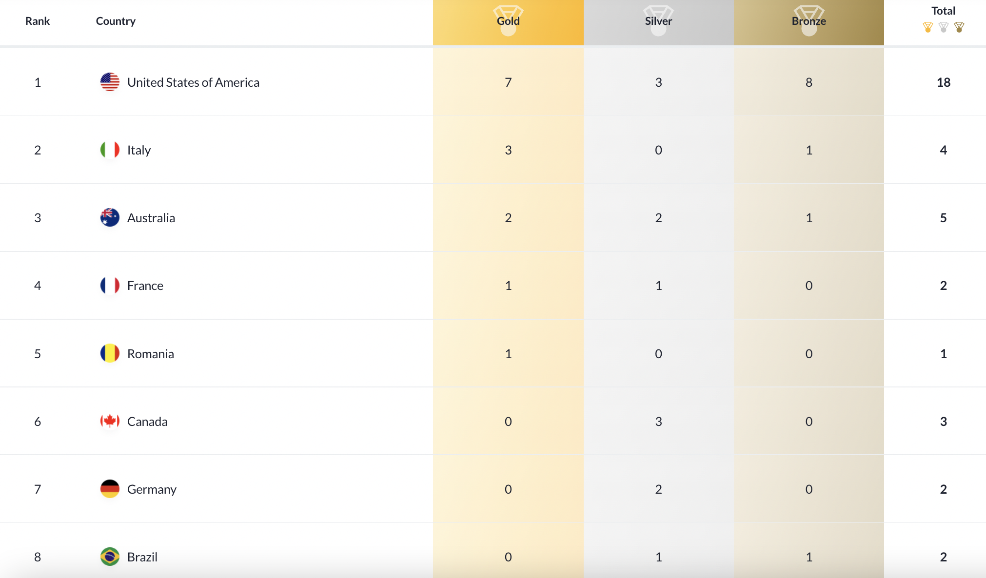 The United States Tops Medal Table After Day 1 In Budapest