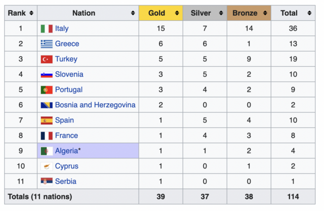 Screen Shot 2022 07 05 at 9.06.19 PM Juegos Mediterráneos 2022 Día 5: Italia y Turquía logran el oro