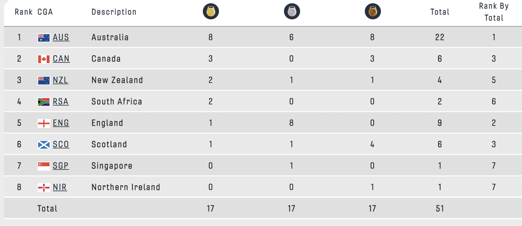 Australia Dominating Commonwealth Games Medal Table Through Day 2 