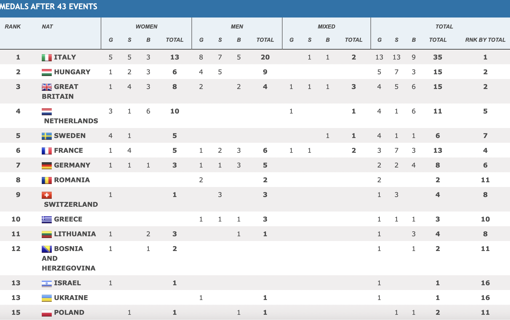 For The First Time Ever, Italy Tops European Championships Medal Table