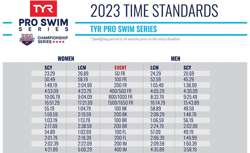 Masters Swimming Qualifying Times