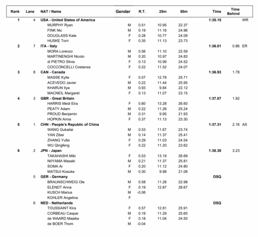 Screen Shot 2022 12 14 at 8.51.00 AM Análisis de relevos del día 2: Douglass Rips 24.0 Fly Split, Martinenghi y Fink Sub-25 en BR