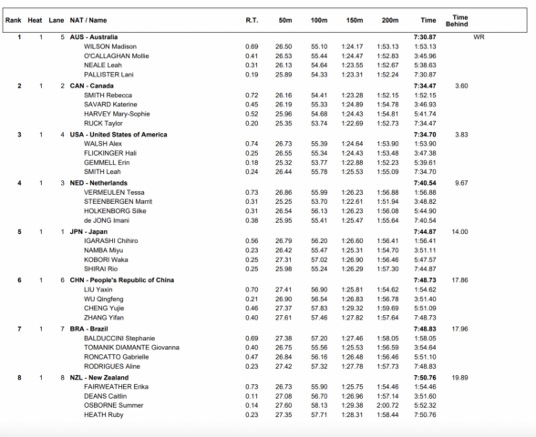 Screen Shot 2022 12 14 at 9.05.12 AM Análisis de relevos del día 2: Douglass Rips 24.0 Fly Split, Martinenghi y Fink Sub-25 en BR