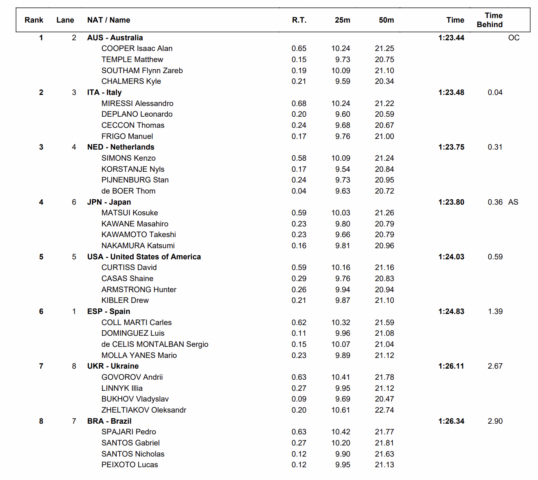 Screen Shot 2022 12 15 at 8.41.10 AM Análisis de relevos del día 3: Chalmers Clutch para los australianos; McKeon, Douglass golpean 22.7 piernas libres