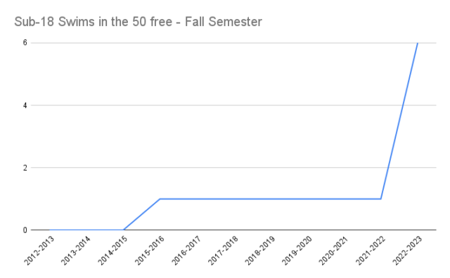 Sub 18 Swims in the 50 free Fall Semester 2 6 hombres han sido sub-19 en la mitad de temporada libre de 50, un nuevo récord (por mucho)