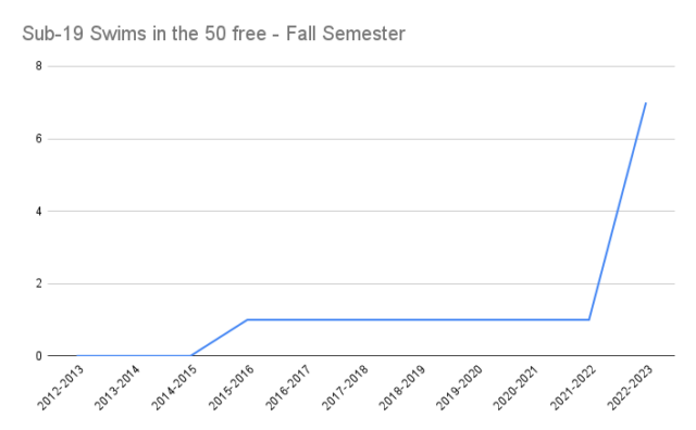 Sub 19 Swims in the 50 free Fall Semester 7 hombres han sido sub-19 en la mitad de temporada libre de 50, un nuevo récord (por mucho)