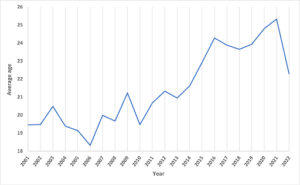 Elite Swimmers Are Getting Older And Peaking Later Or Are They 