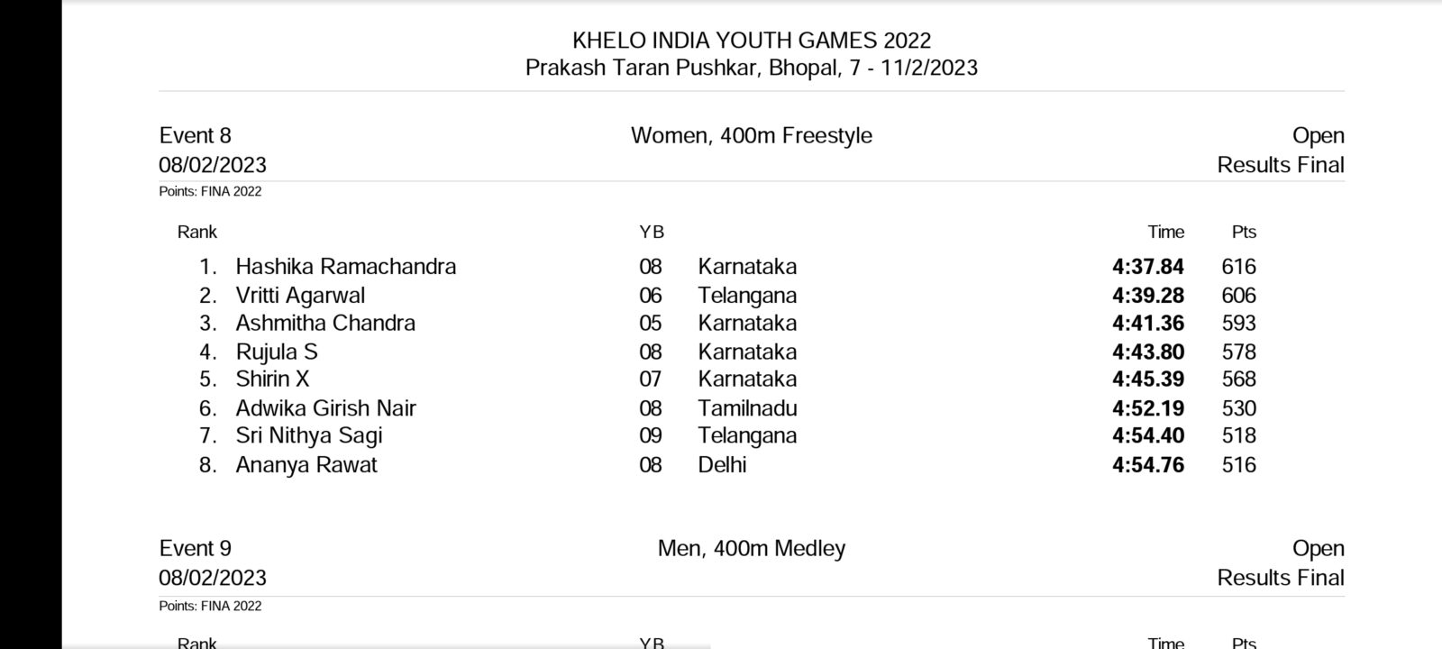 4th Khelo India Youth Games 2023 Day 2 Results – Swimming