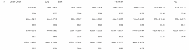 Screen Shot 2023 03 01 at 10.19.36 AM Las recientes actuaciones a distancia de las mujeres británicas dan esperanza en la era posterior a Adlington/Carlin