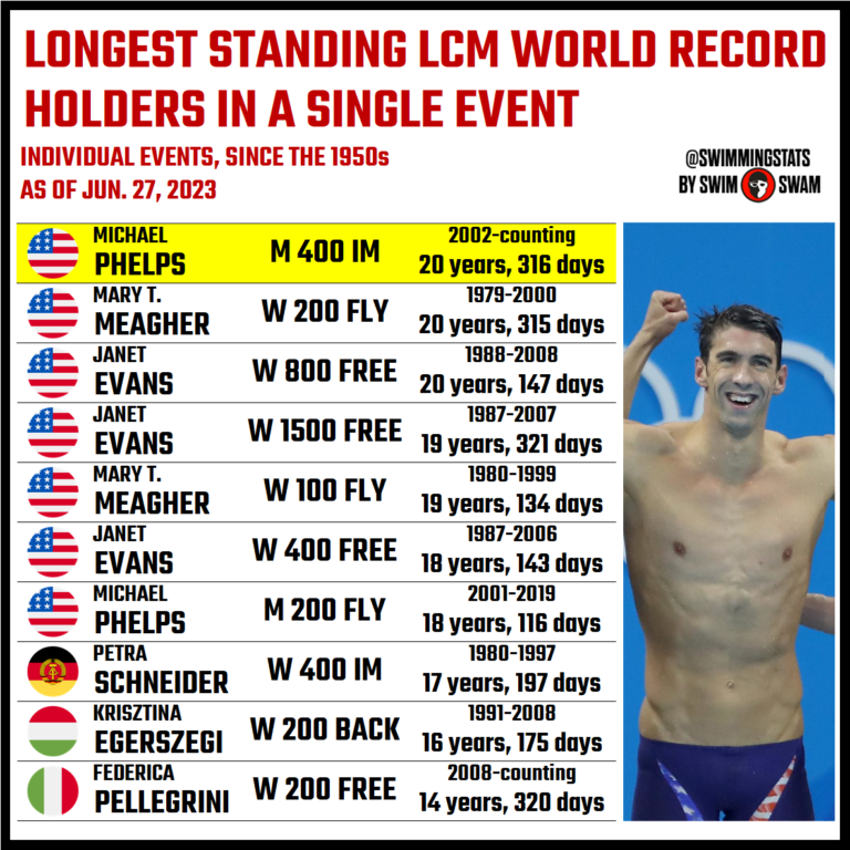 Michael Phelps the Longest Standing LCM World Record Holder in