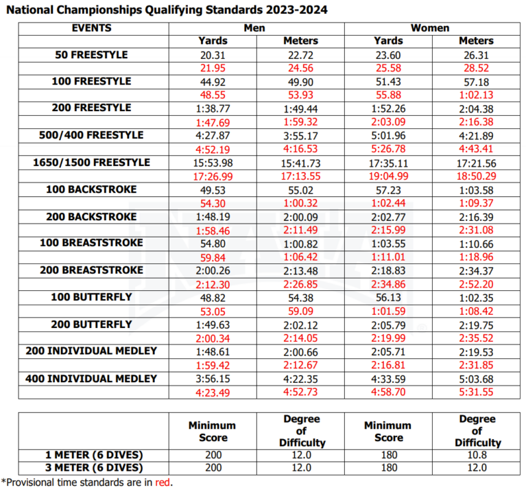 NAIA Releases 20232024 National Championship Qualifying Standards