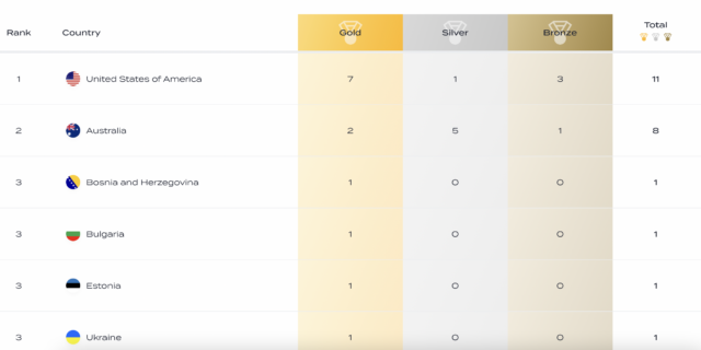 World Junior Championship 2023, final ranking after the 11