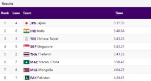 19th Asian Games 2023 Day 3 Results – Indian Swimmers Ki Perfromance Report