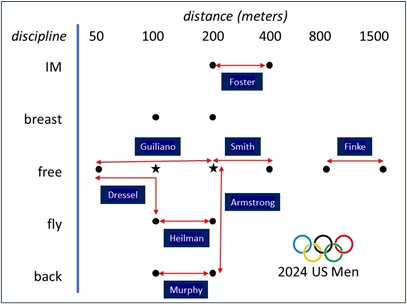 US Men 2024 Olympic Swimming La versatilidad reina en el equipo olímpico de natación femenino de EE. UU. 2024