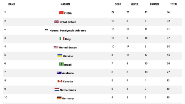 Screenshot 2024 09 08 alle 10.12.52 L'Italia Del Nuoto Paralimpico Chiude Con 37 Medaglie, Terza Nel Medagliere