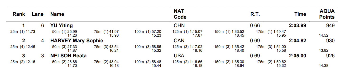 Screen Shot 2024 11 02 at 11.10.25 AM Yu Yiting, de 19 años, marca el récord chino de 200 IM en 2:03.99 en Singapur