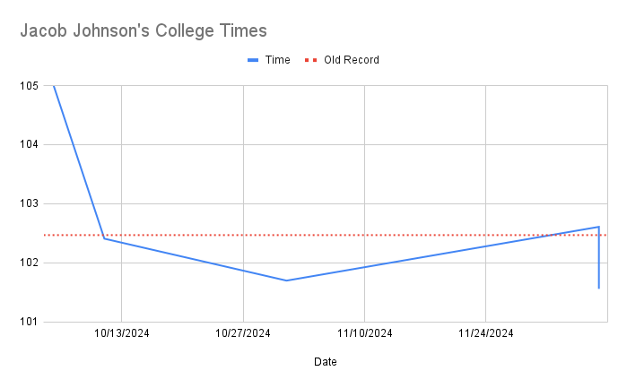 Jacob Johnsons College Times Jacob Johnson vive por debajo del récord de Minnesota en los 200 mosca