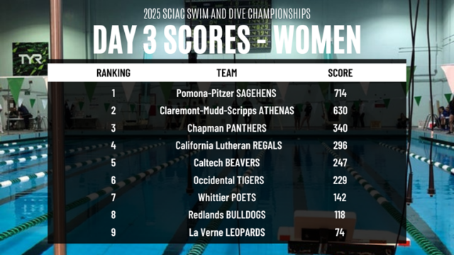 Pomona-Pitzer (Women) Vault Into The Lead of the SCIAC Conference Championships
