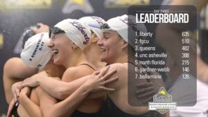 Liberty Women Destroy ASUN 800 Free Relay Record; Queens Men Tumble from the Top at ASUN Day 3