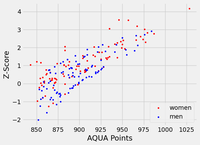 Distribution of AQUA Points vs Z Score