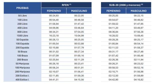 España confirmó criterios de selección para el Campeonato de Europa de natación París 2026